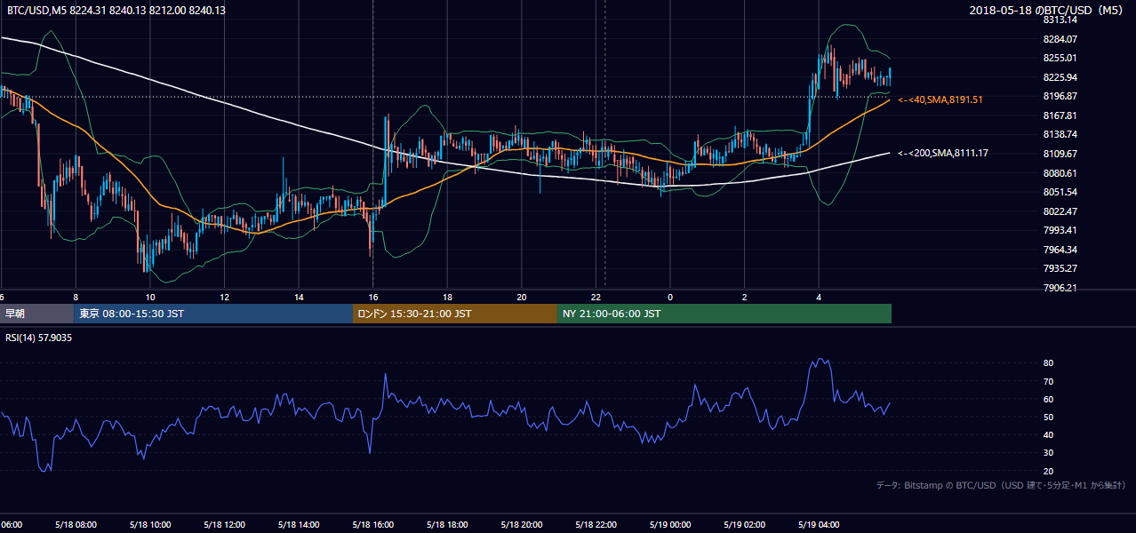 2018年5月18日（金） BTC/USD 5分足チャート