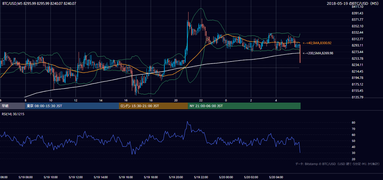 2018年5月19日（土） BTC/USD 5分足チャート