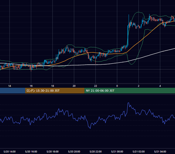 2018年5月20日（日） BTC/USD 5分足チャート