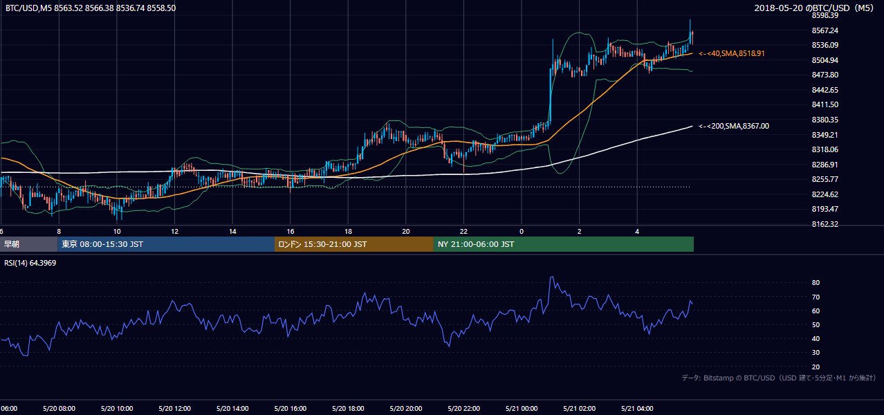 2018年5月20日（日） BTC/USD 5分足チャート