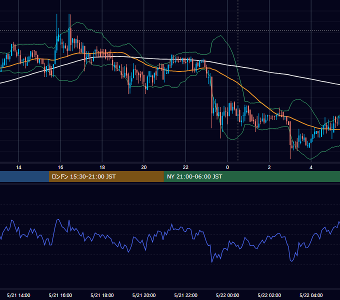 2018年5月21日（月） BTC/USD 5分足チャート