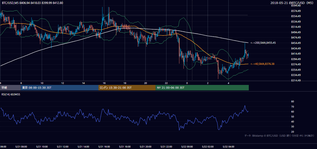 2018年5月21日（月） BTC/USD 5分足チャート
