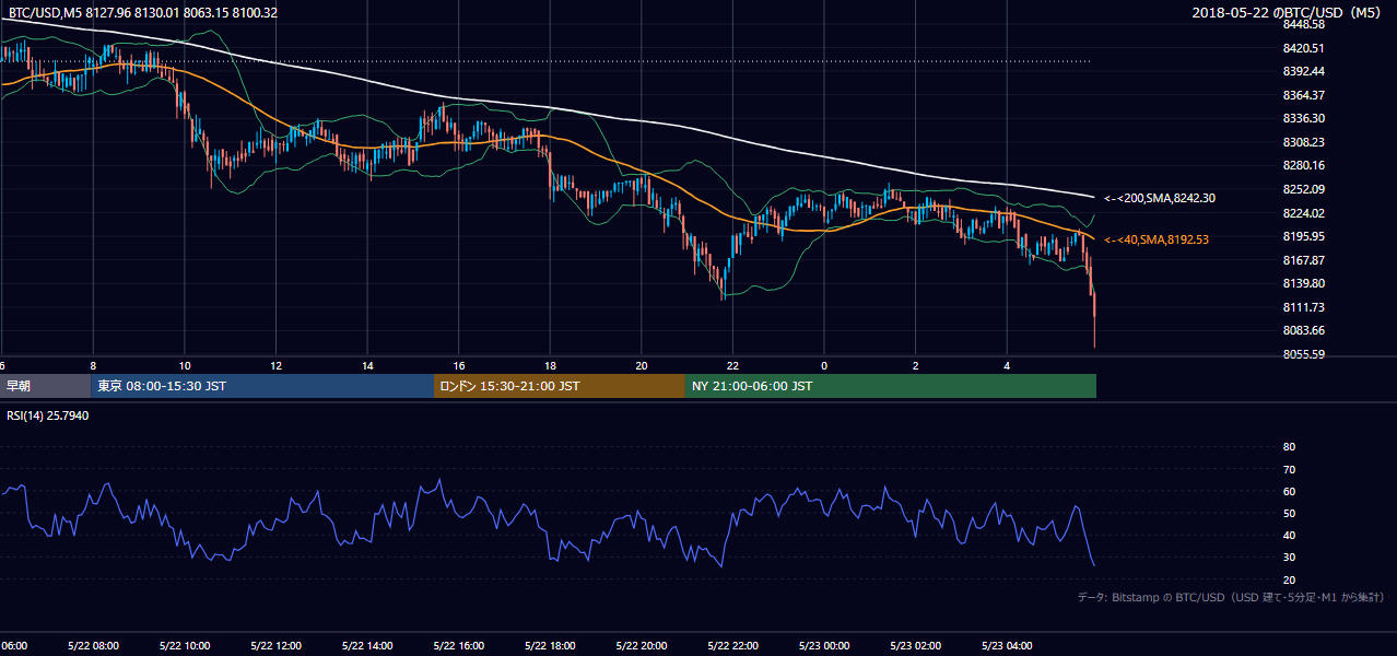 2018年5月22日（火） BTC/USD 5分足チャート