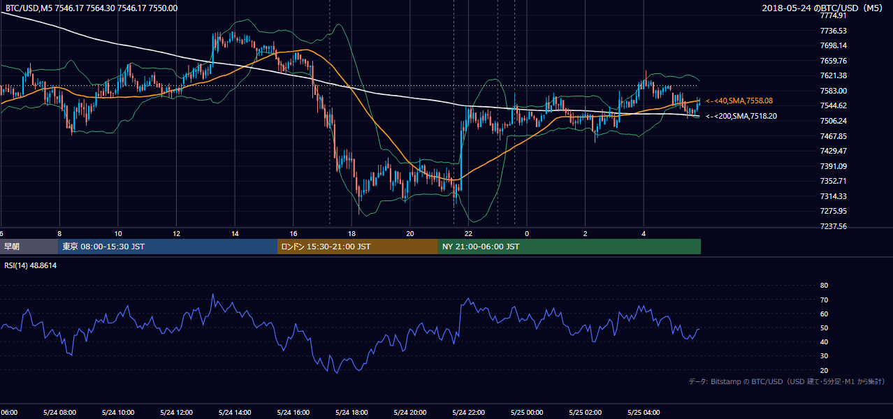 2018年5月24日（木） BTC/USD 5分足チャート