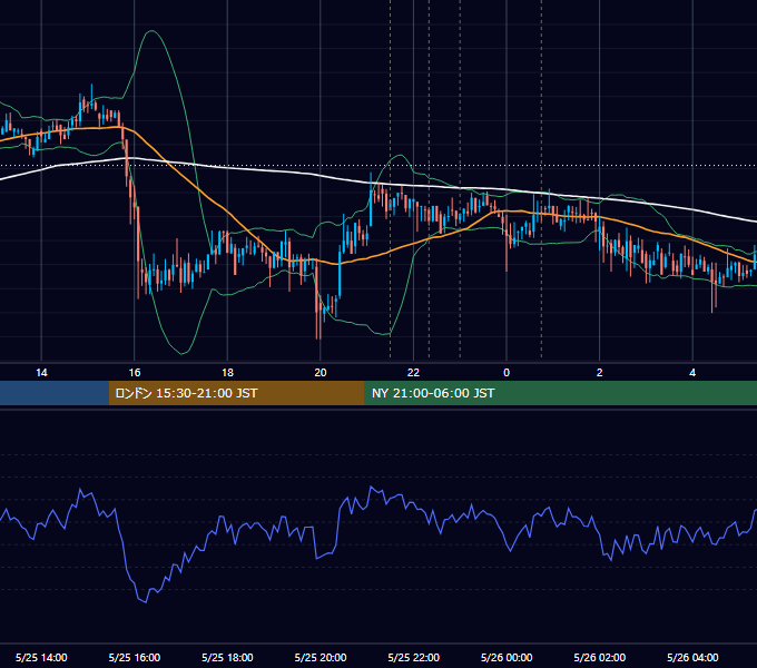 2018年5月25日（金） BTC/USD 5分足チャート