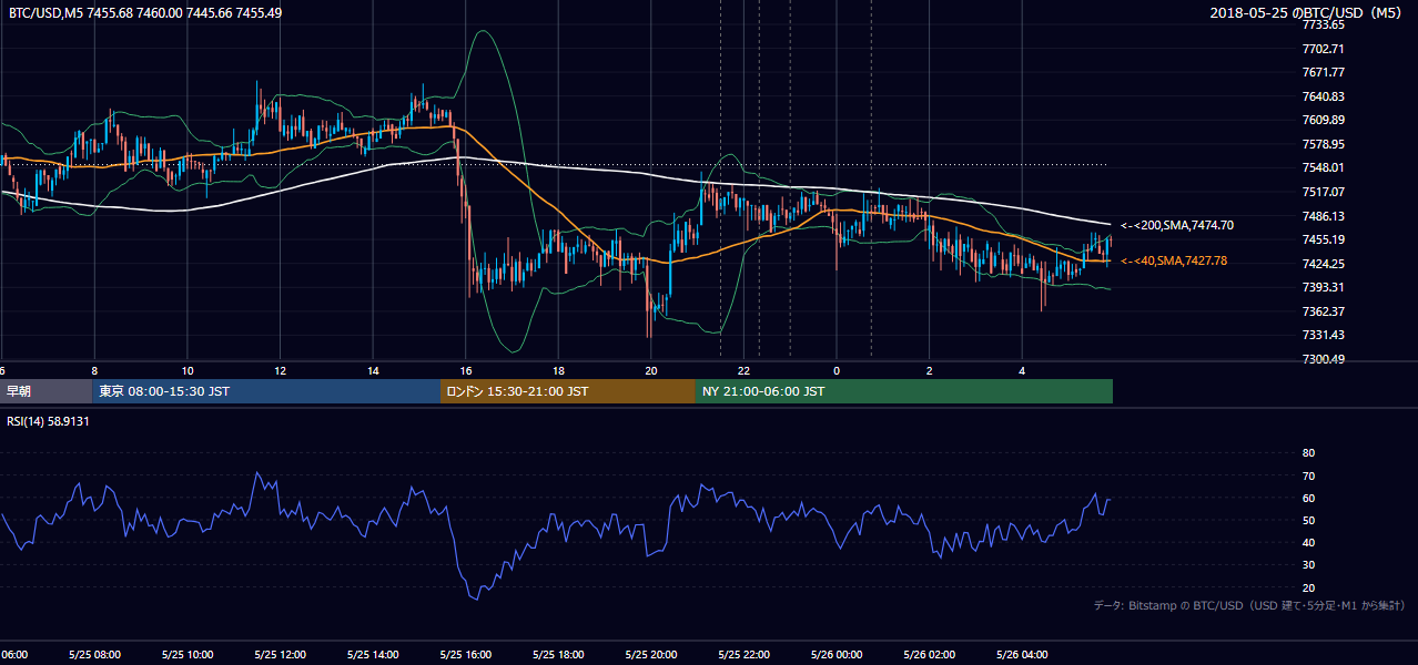 2018年5月25日（金） BTC/USD 5分足チャート
