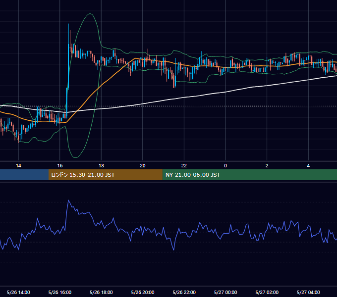 2018年5月26日（土） BTC/USD 5分足チャート