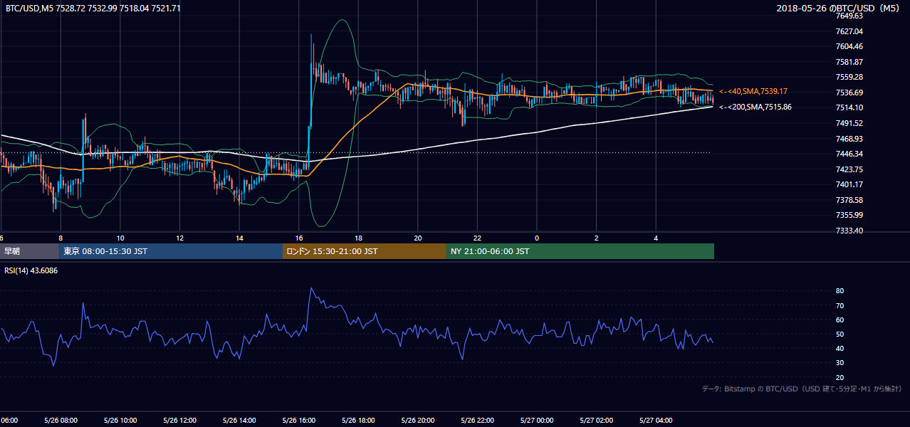 2018年5月26日（土） BTC/USD 5分足チャート