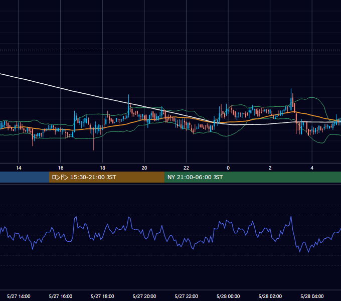 2018年5月27日(日) BTC/USD 5分足チャート