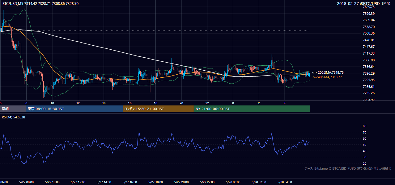 2018年5月27日（日） BTC/USD 5分足チャート
