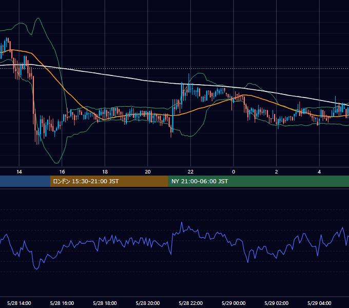 2018年5月28日（月） BTC/USD 5分足チャート