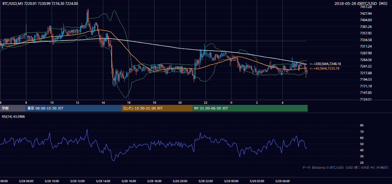 2018年5月28日（月） BTC/USD 5分足チャート