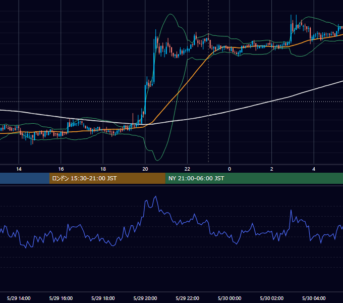 2018年5月29日（火） BTC/USD 5分足チャート