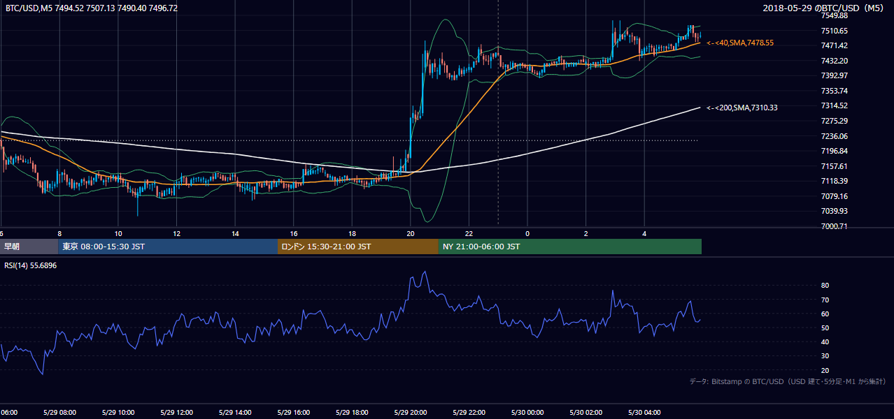 2018年5月29日（火） BTC/USD 5分足チャート