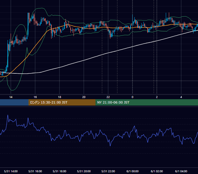 2018年5月31日（木） BTC/USD 5分足チャート
