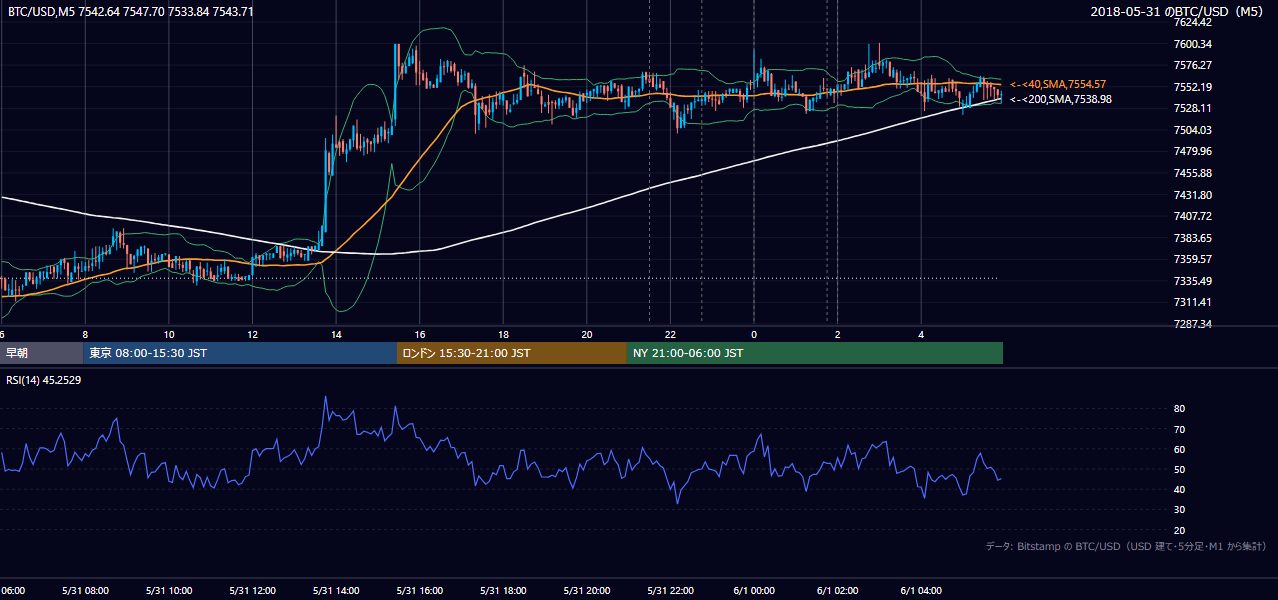 2018年5月31日(木) BTC/USD 5分足チャート