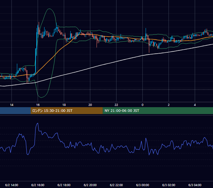 2018年6月2日（土） BTC/USD 5分足チャート