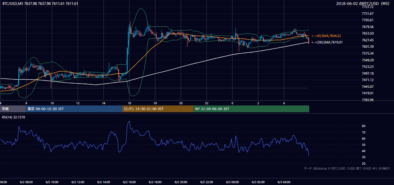 2018年6月2日（土） BTC/USD 5分足チャート