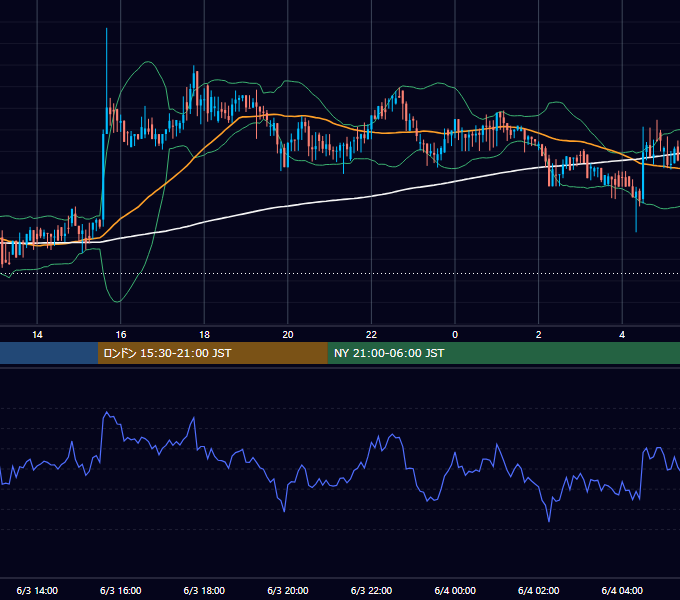 2018年6月3日（日） BTC/USD 5分足チャート