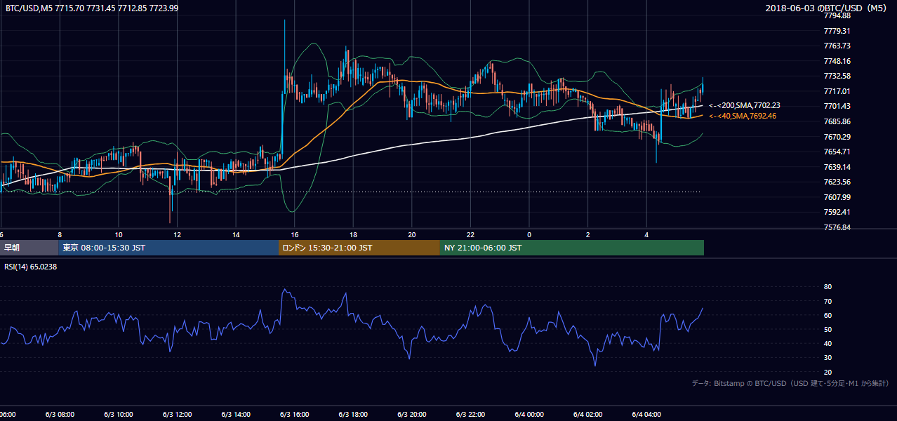 2018年6月3日（日） BTC/USD 5分足チャート