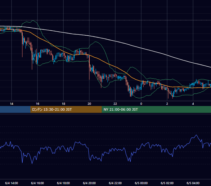 2018年6月4日（月） BTC/USD 5分足チャート