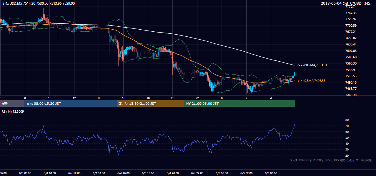 2018年6月4日（月） BTC/USD 5分足チャート