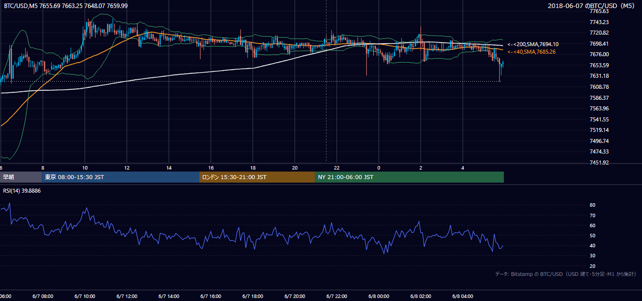 2018年6月7日(木) BTC/USD 5分足チャート