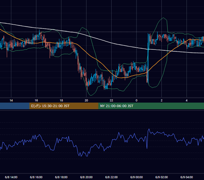 2018年6月8日（金） BTC/USD 5分足チャート