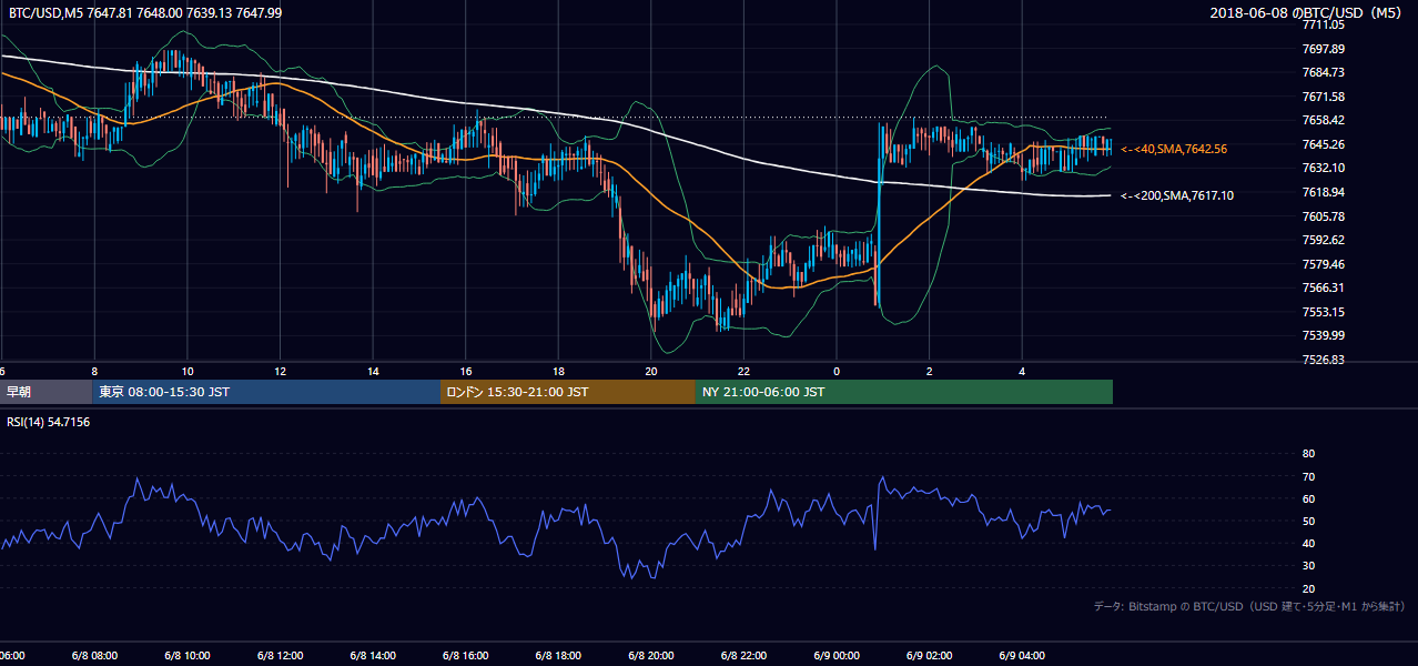 2018年6月8日（金） BTC/USD 5分足チャート