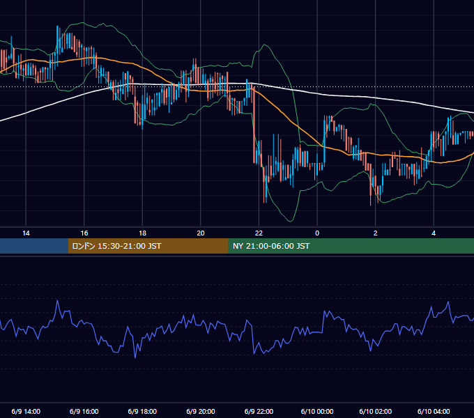 2018年6月9日(土) BTC/USD 5分足チャート