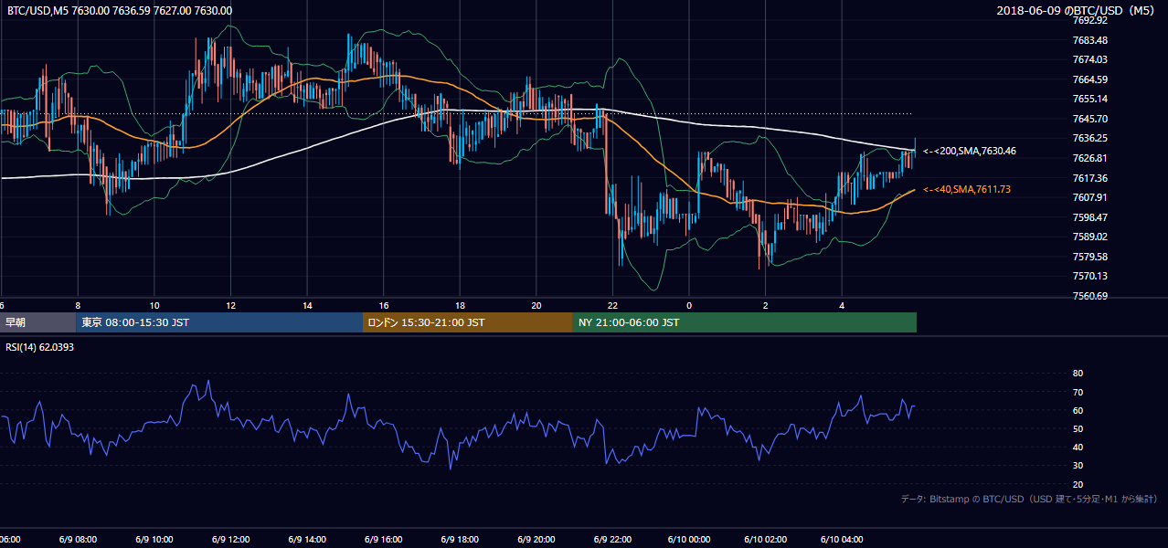 2018年6月9日（土） BTC/USD 5分足チャート