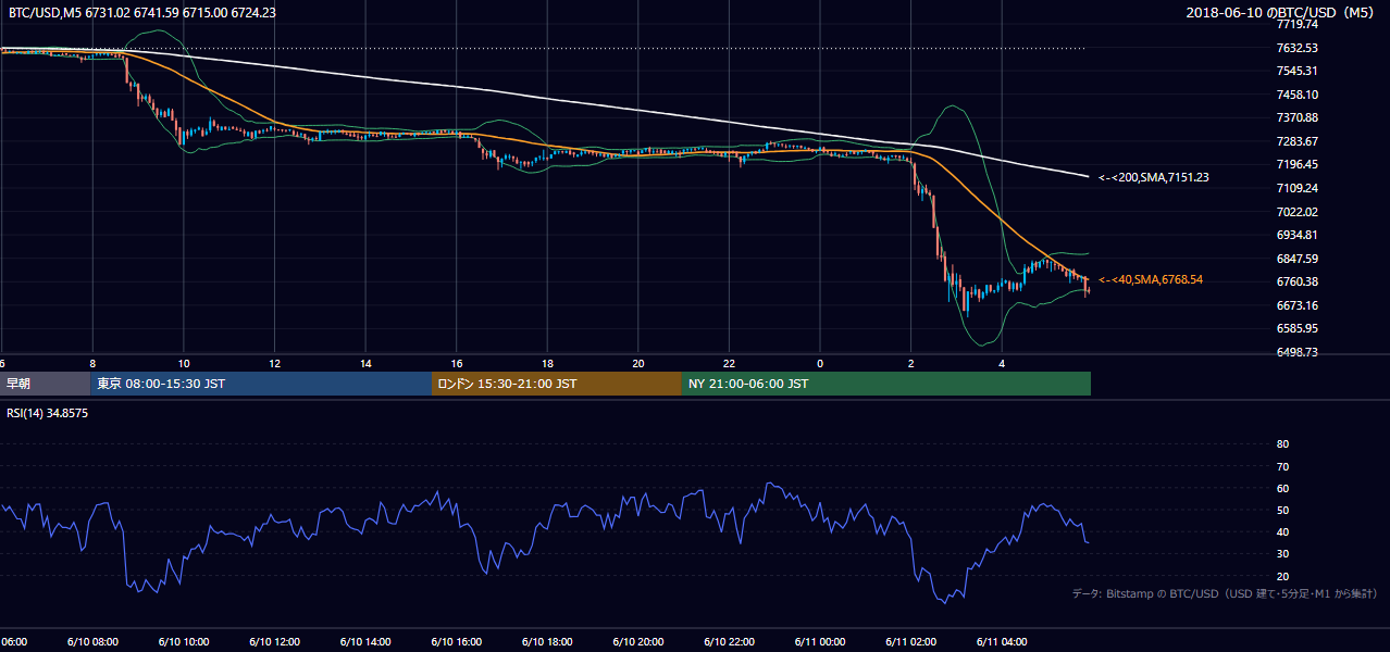 2018年6月10日（日） BTC/USD 5分足チャート