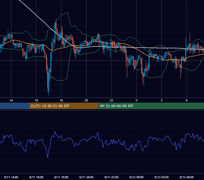 2018年6月11日(月) BTC/USD 5分足チャート