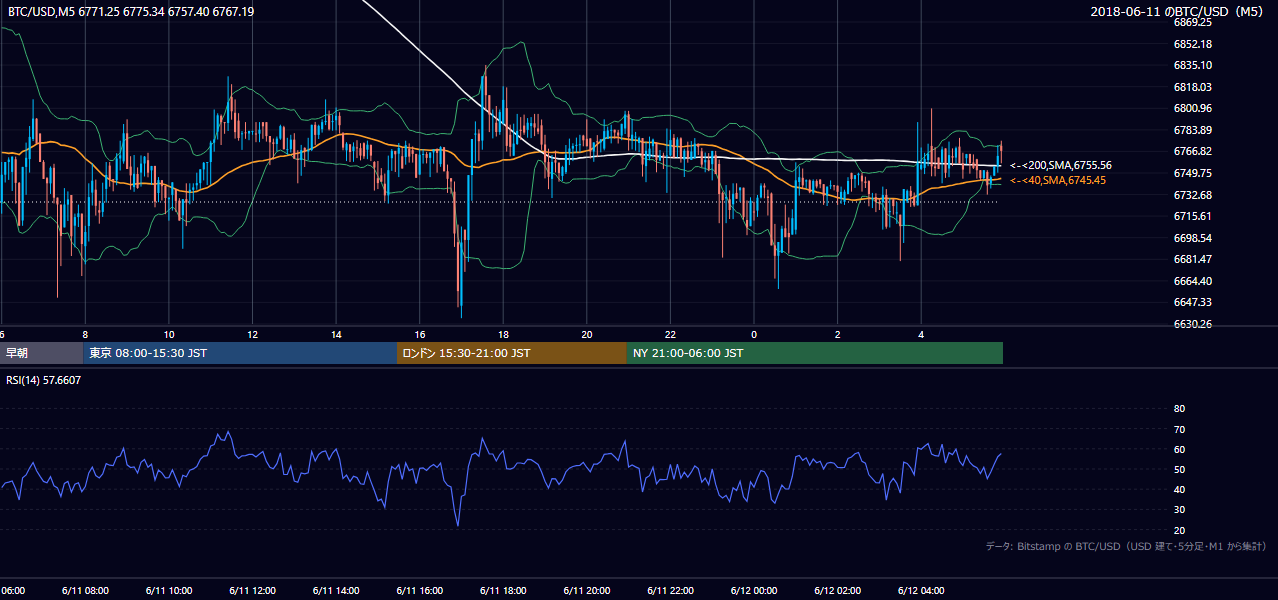 2018年6月11日(月) BTC/USD 5分足チャート