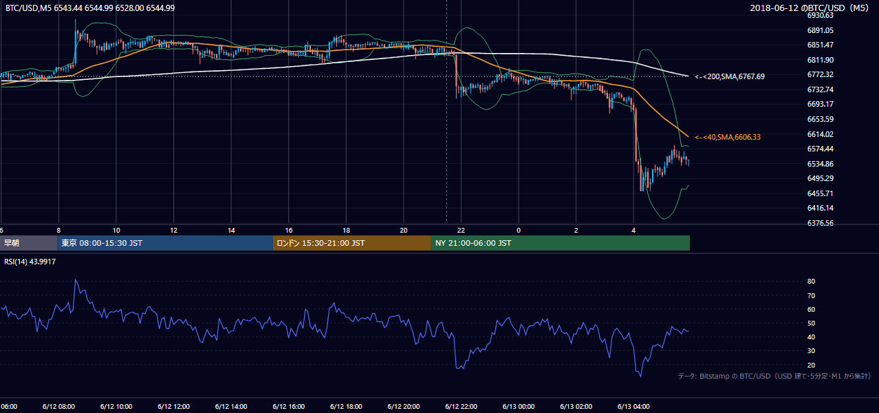 2018年6月12日(火) BTC/USD 5分足チャート