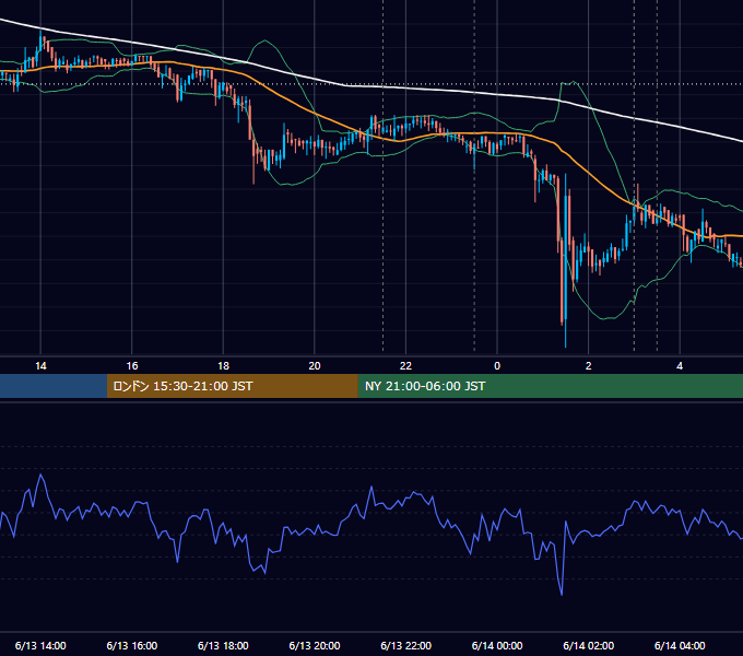 2018年6月13日(水) BTC/USD 5分足チャート