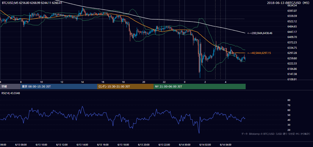 2018年6月13日（水） BTC/USD 5分足チャート