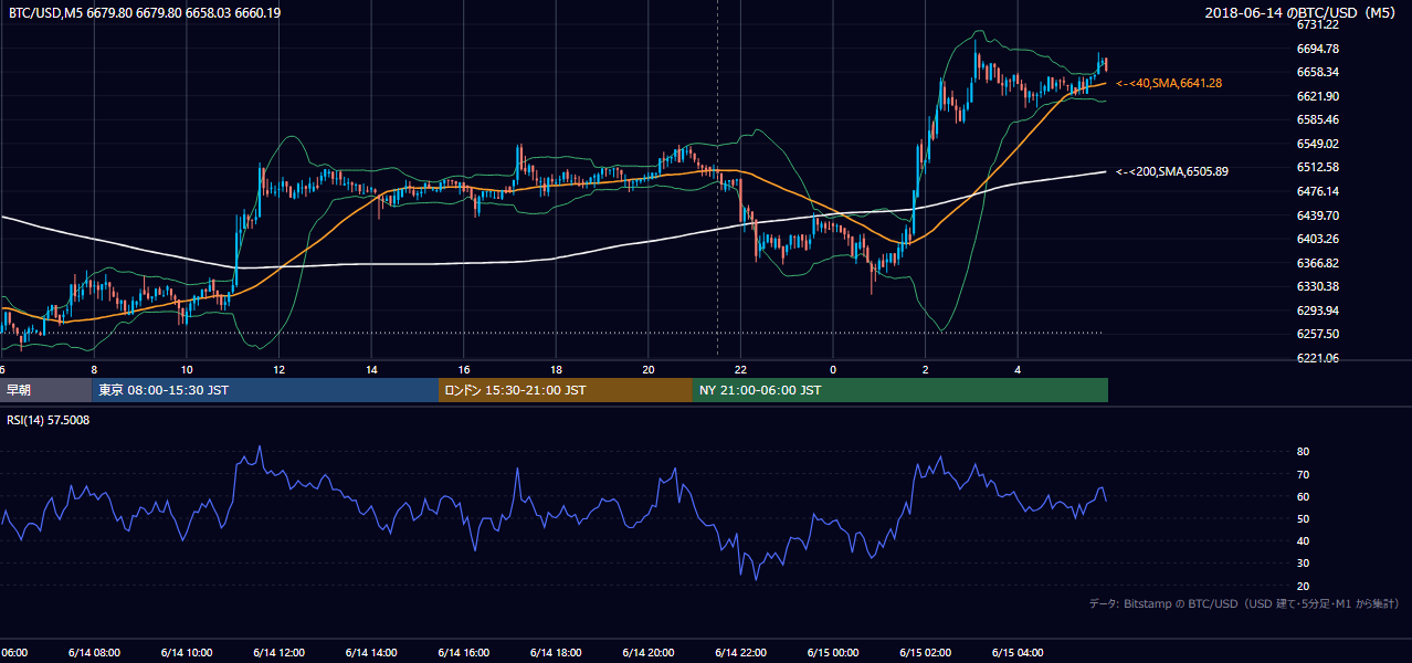2018年6月14日（木） BTC/USD 5分足チャート