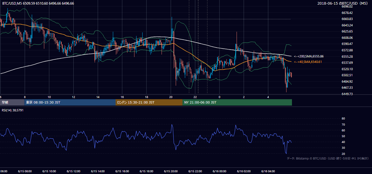 2018年6月15日（金） BTC/USD 5分足チャート