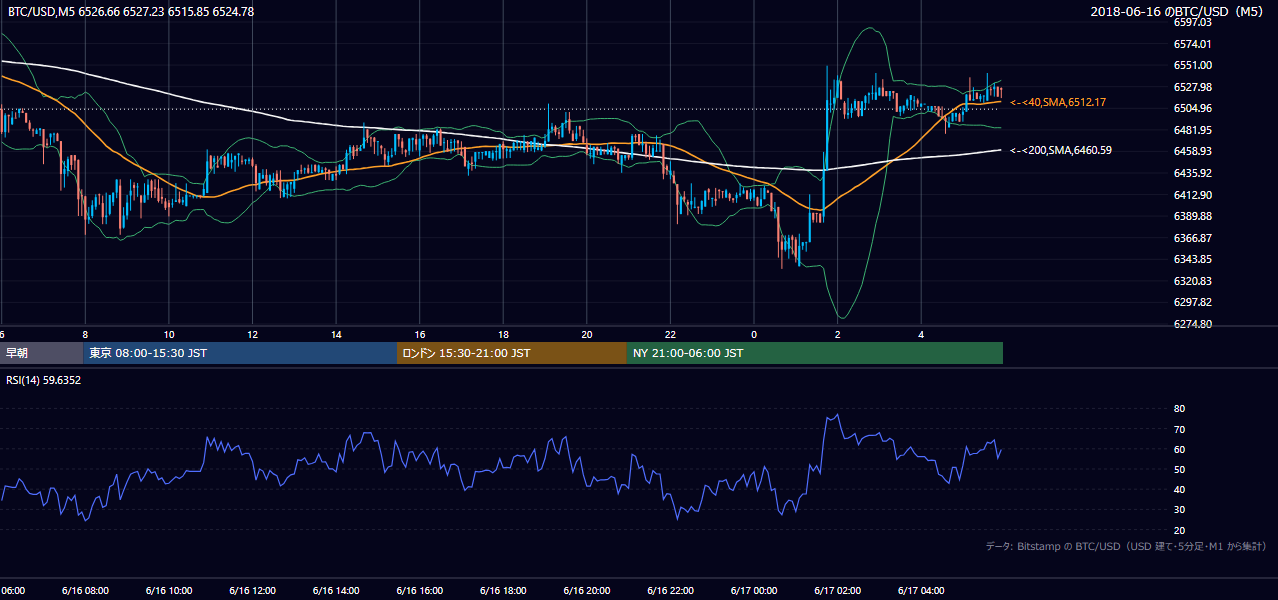 2018年6月16日（土） BTC/USD 5分足チャート