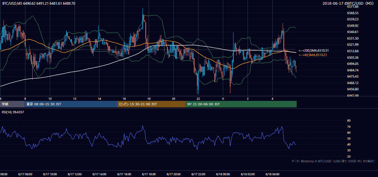 2018年6月17日（日） BTC/USD 5分足チャート