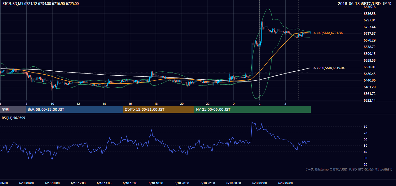 2018年6月18日（月） BTC/USD 5分足チャート