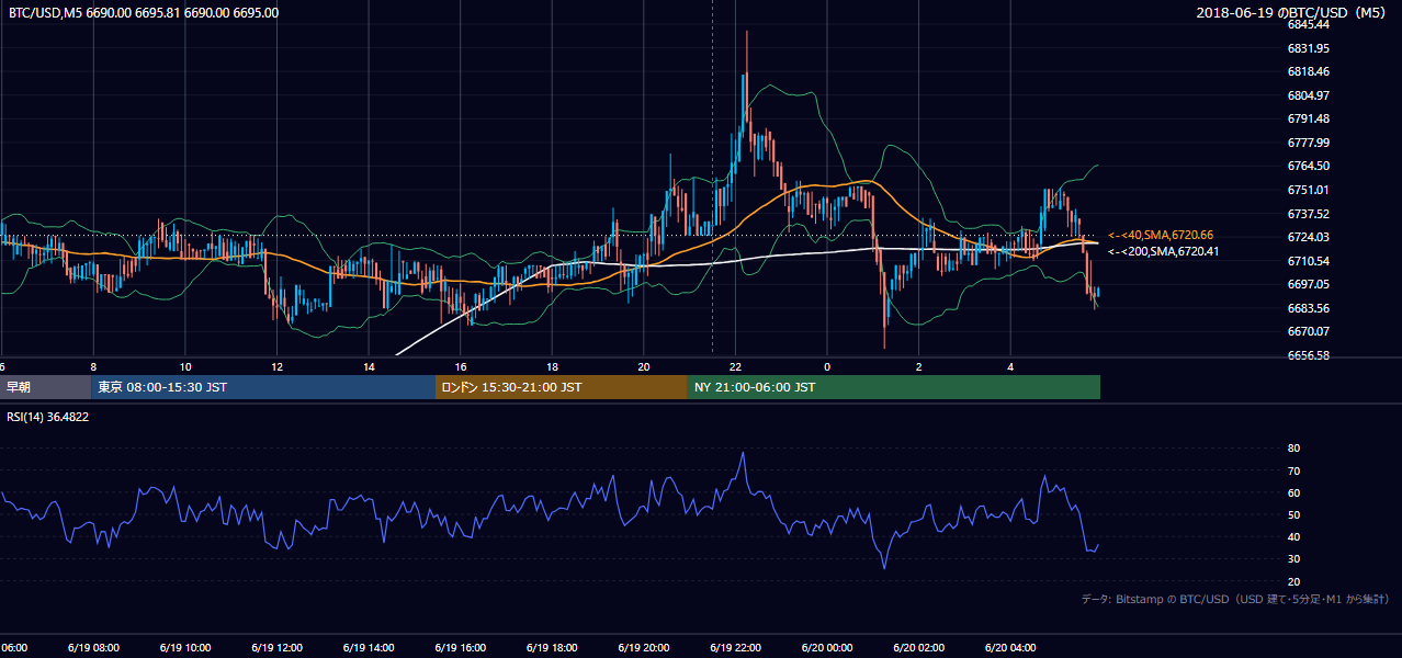 2018年6月19日（火） BTC/USD 5分足チャート