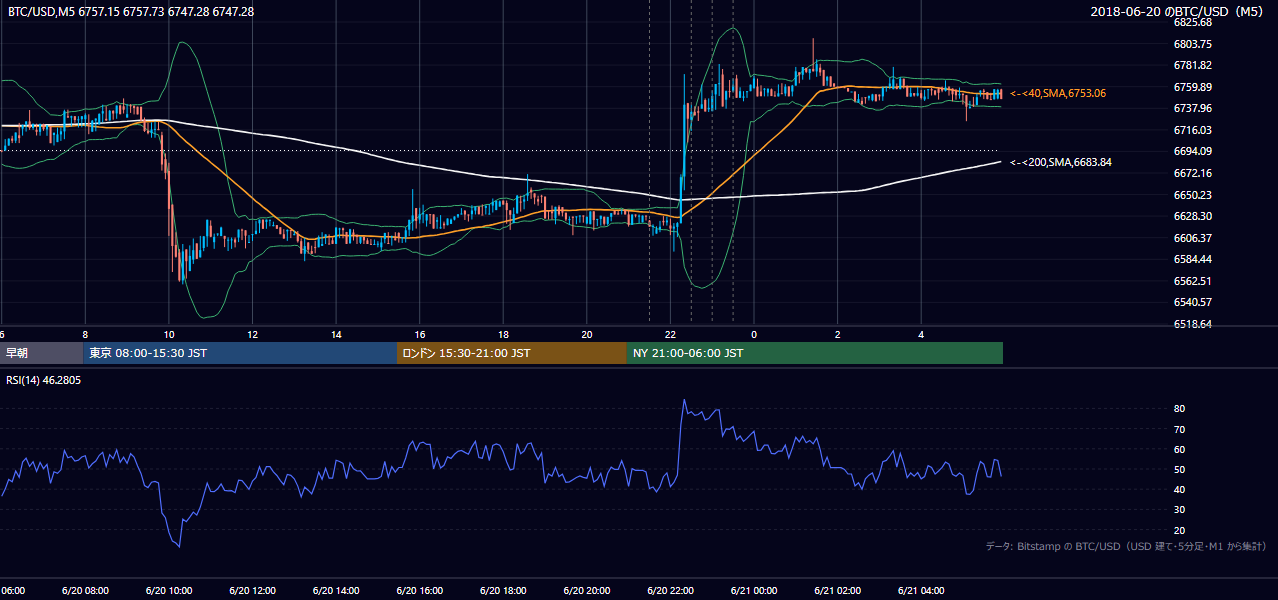 2018年6月20日（水） BTC/USD 5分足チャート
