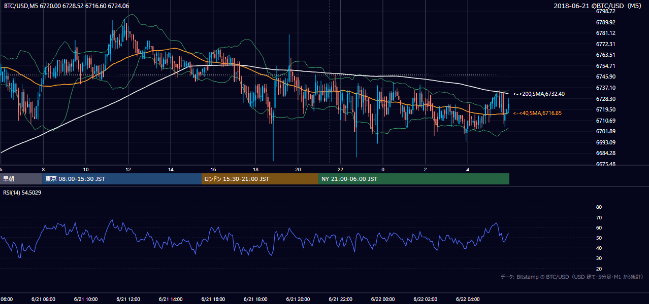2018年6月21日（木） BTC/USD 5分足チャート