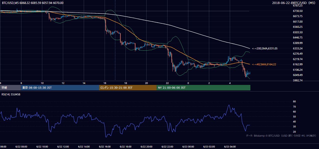 2018年6月22日（金） BTC/USD 5分足チャート