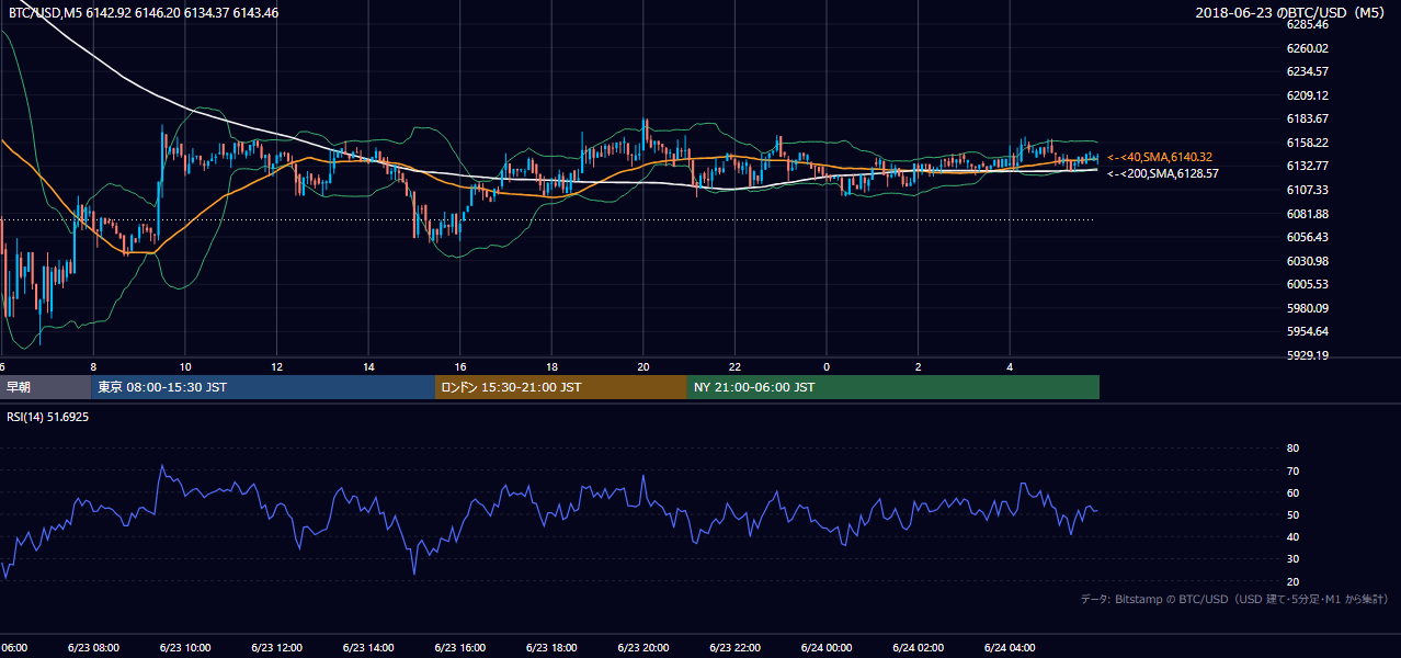 2018年6月23日（土） BTC/USD 5分足チャート