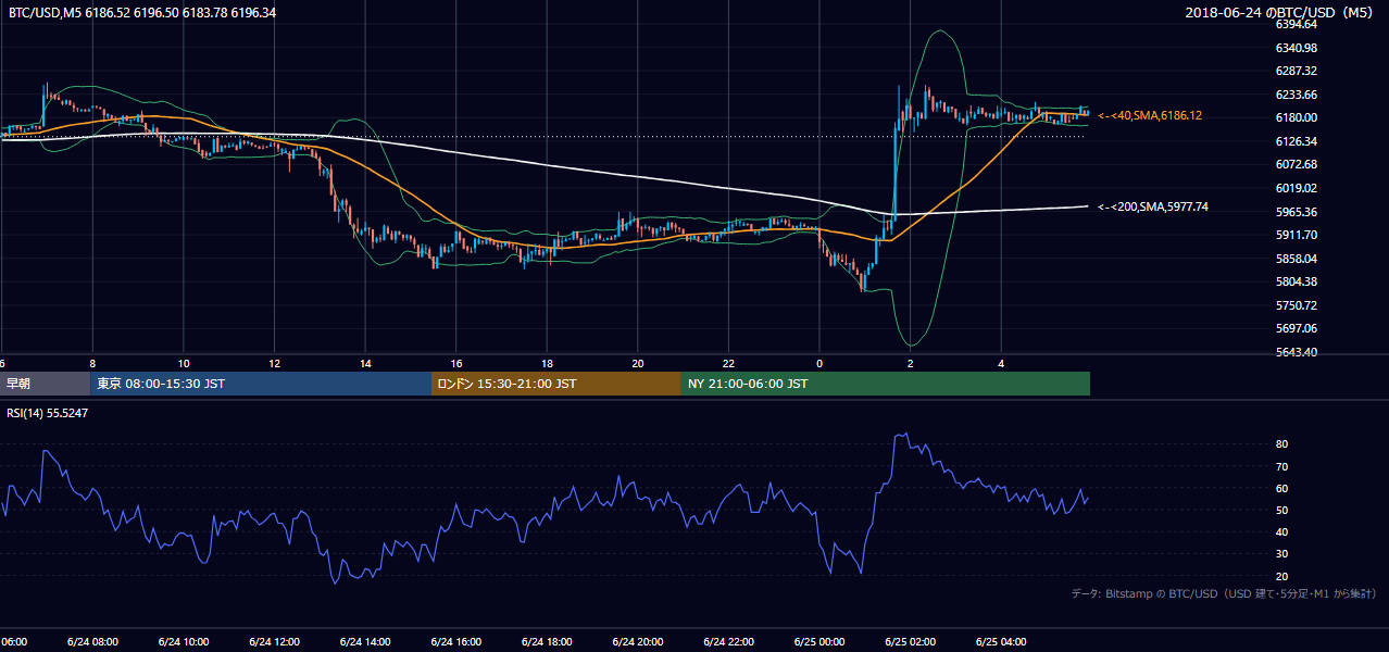 2018年6月24日（日） BTC/USD 5分足チャート