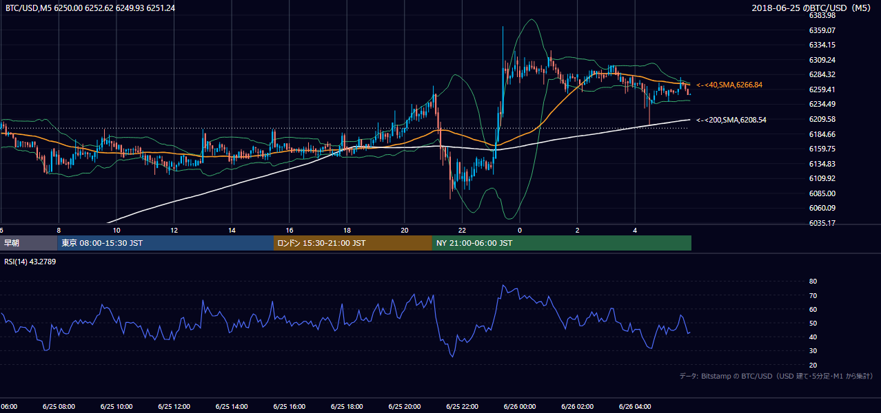 2018年6月25日（月） BTC/USD 5分足チャート