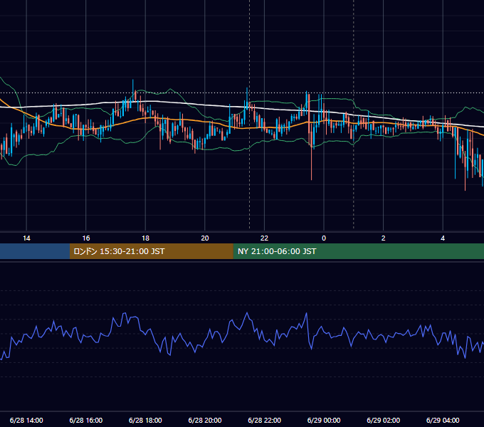 2018年6月28日(木) BTC/USD 5分足チャート